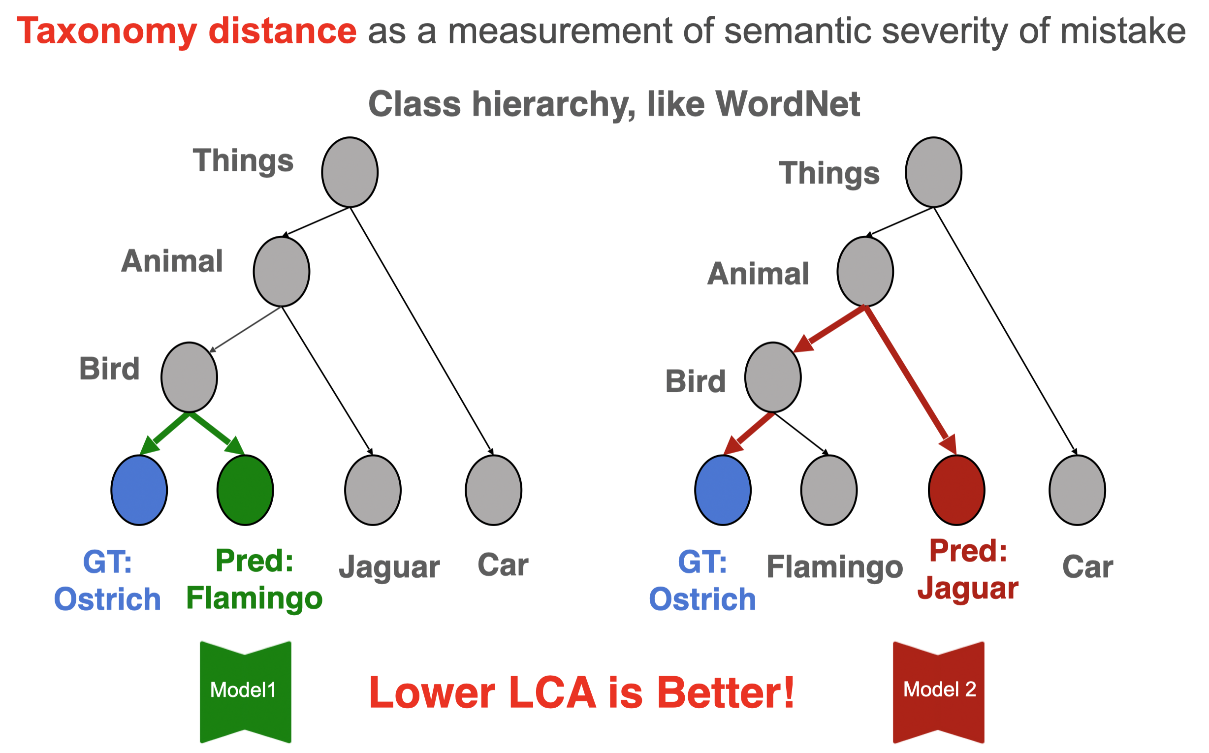 LCA distance adopted from hierarchical distance